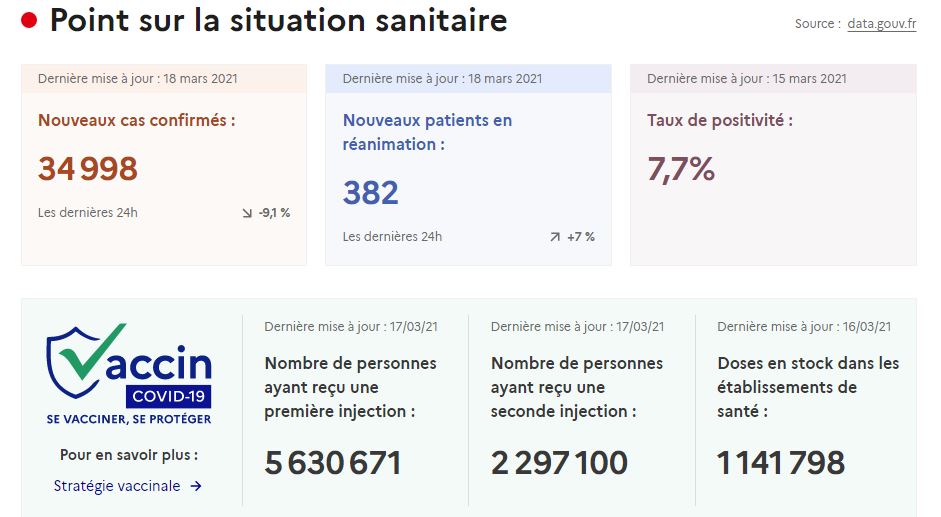 Point situation au 190321